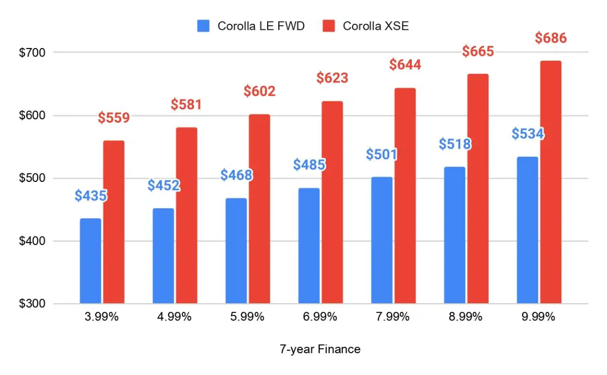 2023 corolla hybrid payment 7 year finance