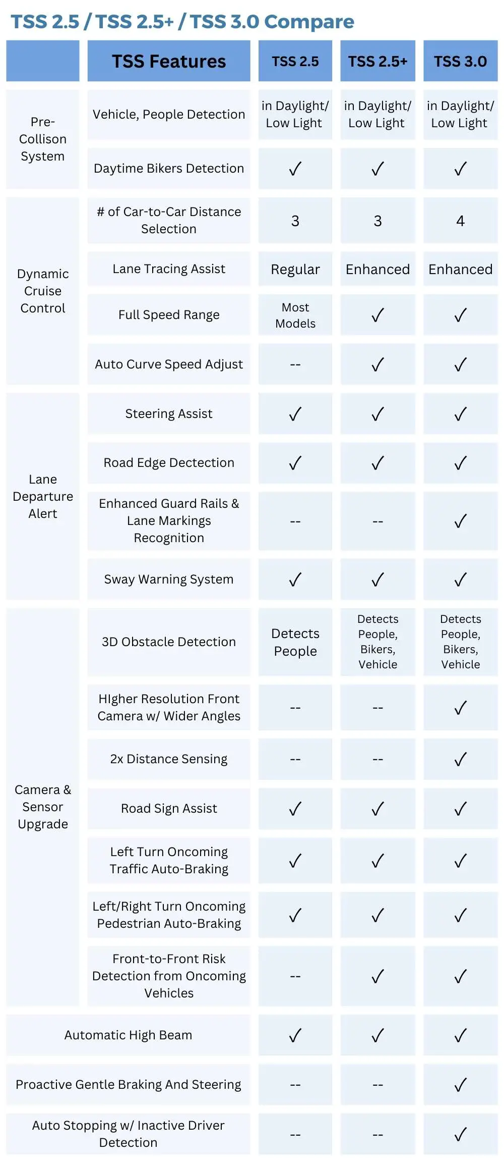 Toyota Safety Sense 2.5, 2.5+, and Toyota Safety Sense 3.0 Compare TSS 3.0, TSS 2.5