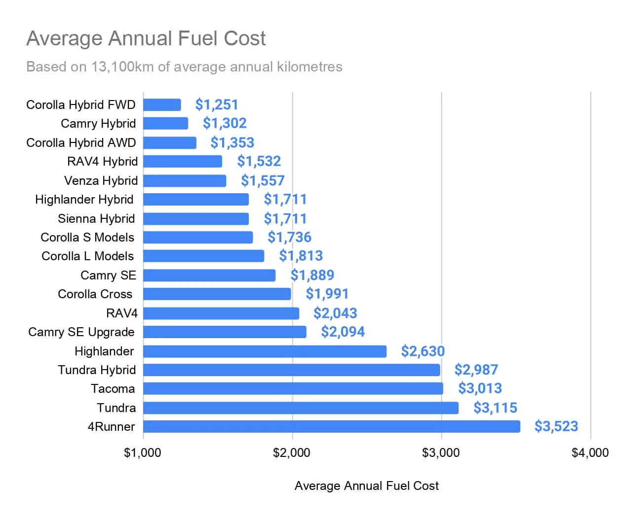 Average Annual Fuel Cost