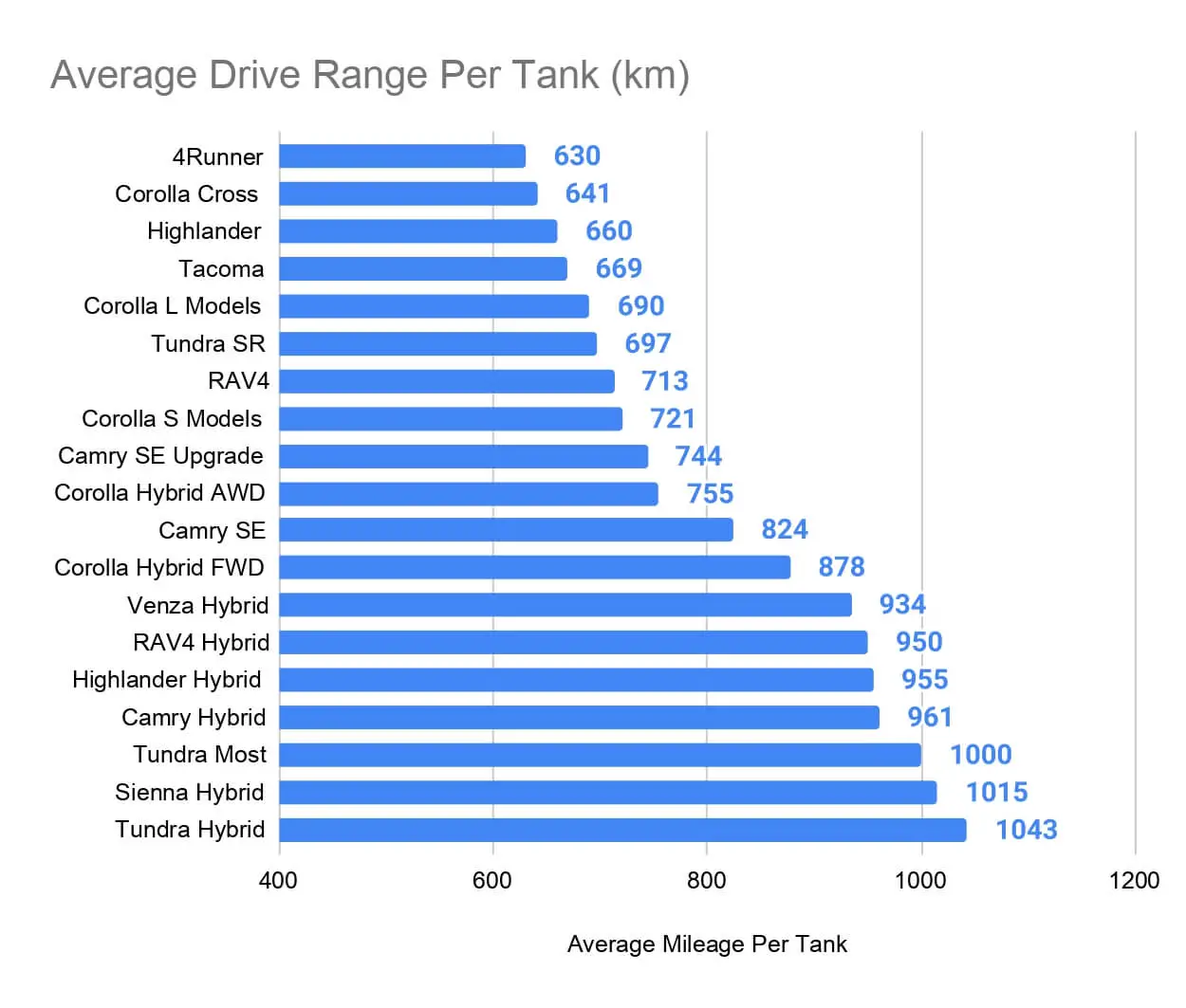 Average Drive Range Per Tank