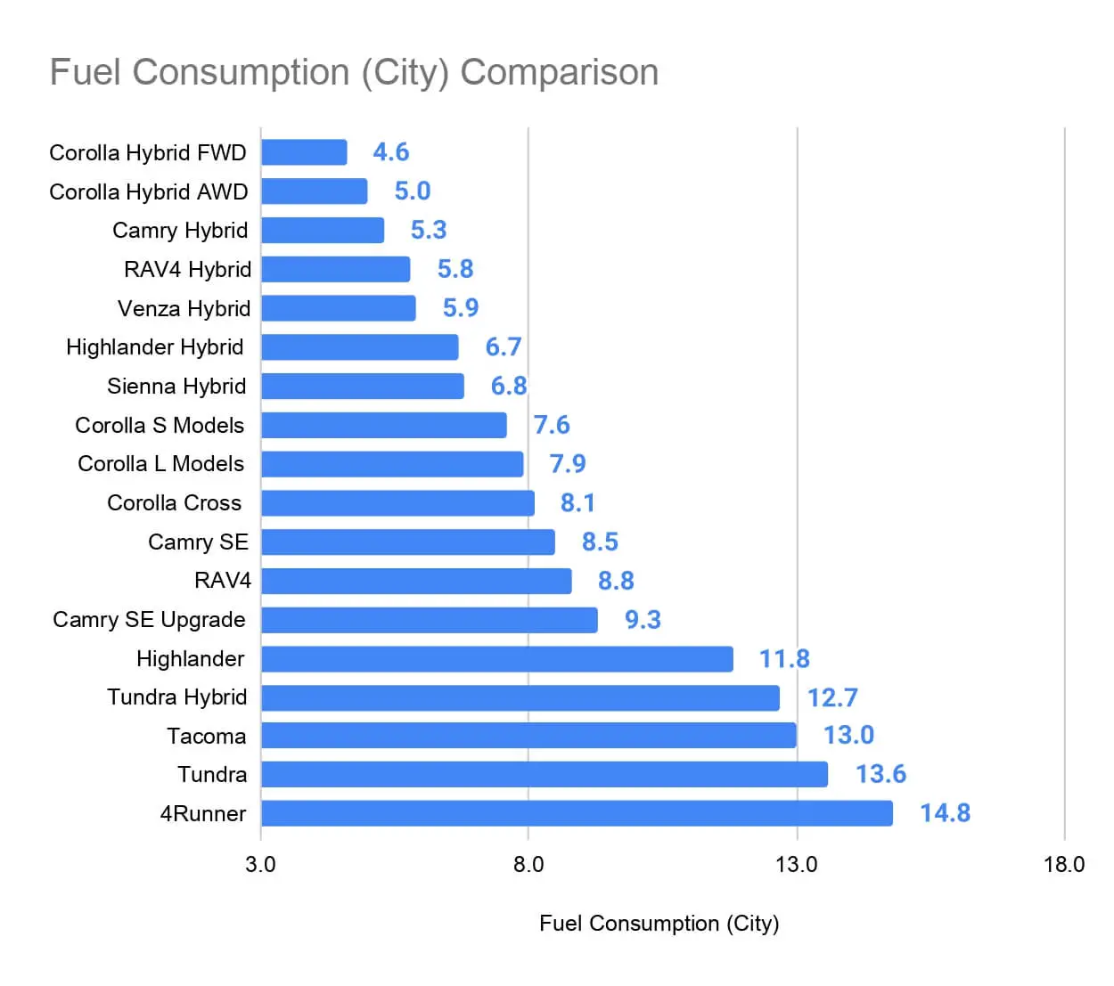 Toyota Fuel Consumption Comparison- City