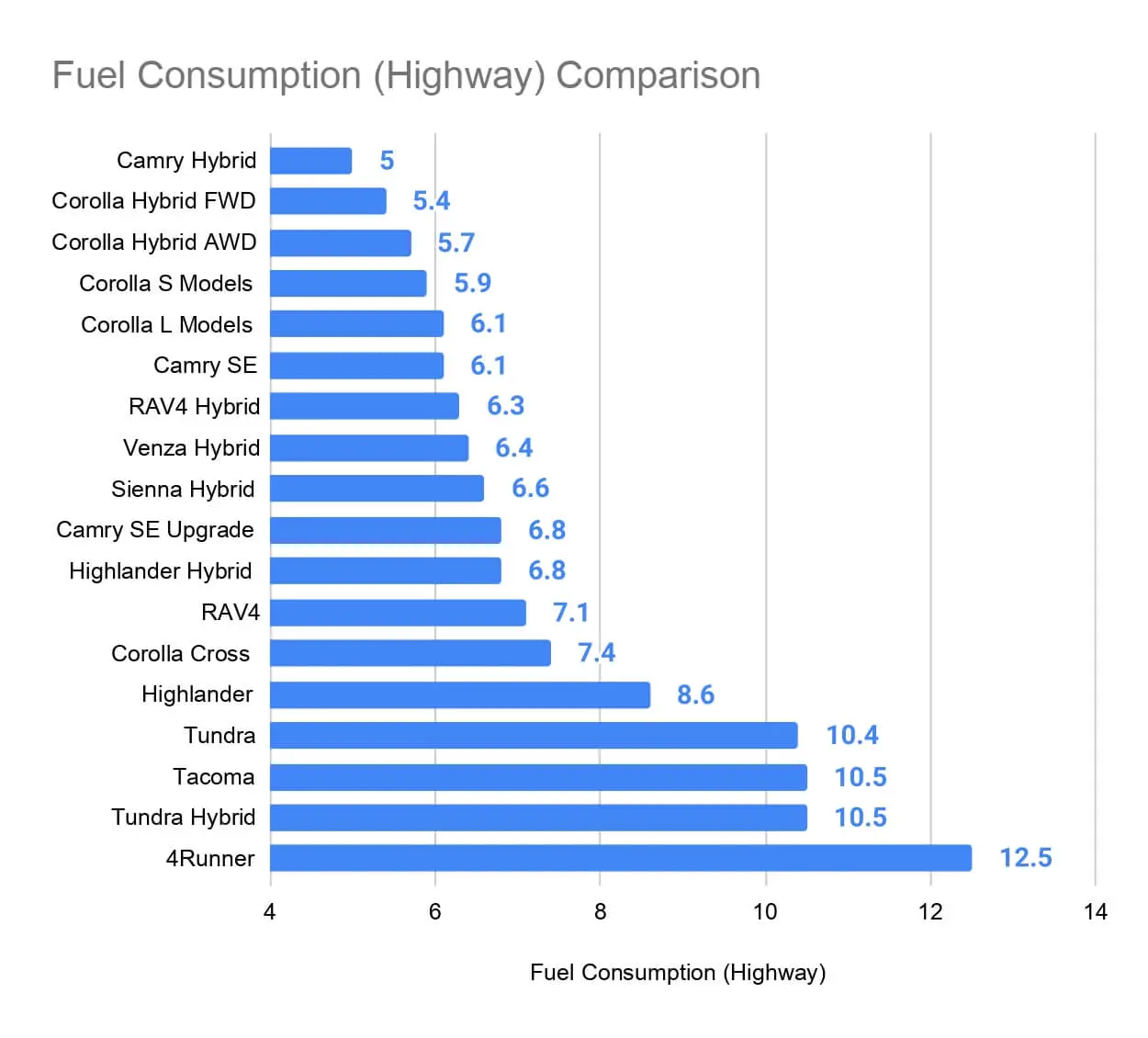 Toyota Fuel Consumption Comparison (Highway)